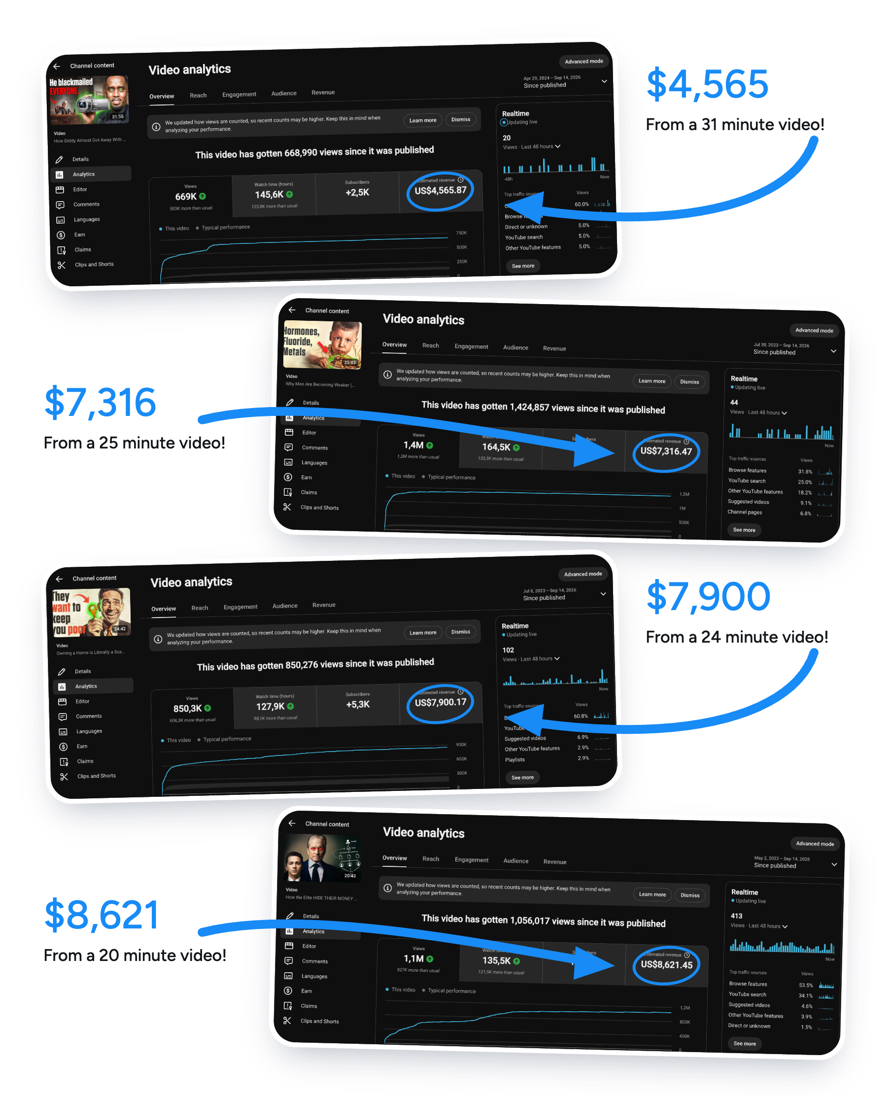 Four YouTube analytics screens showing single videos that earned $4,565, $7,316, $7,900 and $8,621